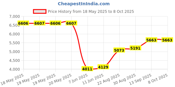 industrybuying.com AMPHENOL ADVANCED SENSORS PRESSURE SENSOR, DIFF, 5PSI, SOIC, NPA-700B-005D amphenol advanced sensors Price History Graph from 18 May 2025 to 7 Oct 2025