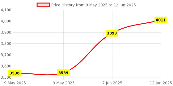 industrybuying.com AMPHENOL ADVANCED SENSORS PRESSURE SENSOR, DIFF, 5PSI, SOIC, NPA-730B-005D amphenol advanced sensors Price History Graph from 9 May 2025 to 12 Jun 2025
