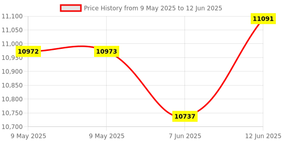 industrybuying.com AMPHENOL ADVANCED SENSORS PRESSURE SENSOR, DIFFERENTIAL, 0-30KPA, NPH-8-030DH amphenol advanced sensors Price History Graph from 9 May 2025 to 12 Jun 2025
