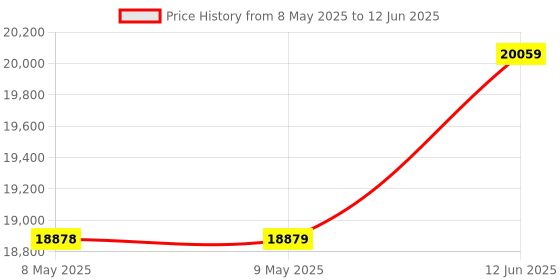 industrybuying.com AMPHENOL ADVANCED SENSORS PRESSURE SENSOR, DIFFERENTIAL, 0-7KPA, NPH-8-007DH amphenol advanced sensors Price History Graph from 8 May 2025 to 12 Jun 2025