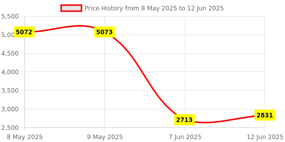 industrybuying.com AMPHENOL ADVANCED SENSORS PRESSURE SENSOR, GAUGE, 15PSI, SOIC, NPA-500B-015G amphenol advanced sensors Price History Graph from 8 May 2025 to 12 Jun 2025