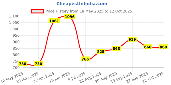 industrybuying.com AMPHENOL ADVANCED SENSORS PRESSURE SENSOR, NPP-301A-100AT. amphenol advanced sensors Price History Graph from 18 May 2025 to 12 Oct 2025