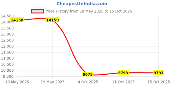 industrybuying.com AMPHENOL ADVANCED SENSORS PRESSURE TRANSMITTER, GAUGE, 0-700KPA, NPI-19A-701GH amphenol advanced sensors Price History Graph from 19 May 2025 to 15 Oct 2025