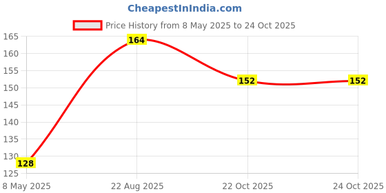 industrybuying.com AMPHENOL ADVANCED SENSORS Product Range:CL Series, CL-110 amphenol advanced sensors Price History Graph from 8 May 2025 to 24 Oct 2025