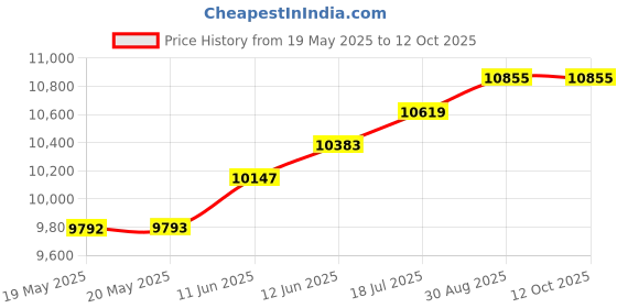 industrybuying.com AMPHENOL ADVANCED SENSORS SENSOR, CO2, 400-2000PPM, T6613 amphenol advanced sensors Price History Graph from 19 May 2025 to 12 Oct 2025
