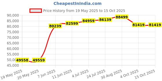 industrybuying.com AMPHENOL ADVANCED SENSORS SENSOR, CO2, RH, TEMP, 2000PPM,18V - 30V, T8100-E-HD amphenol advanced sensors Price History Graph from 19 May 2025 to 15 Oct 2025
