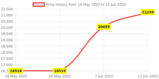 industrybuying.com AMPHENOL ADVANCED SENSORS SENSOR, CO2 SENSOR, 0-2000PPM, T6615-R12 amphenol advanced sensors Price History Graph from 19 May 2025 to 11 Jun 2025