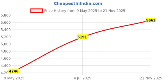 industrybuying.com AMPHENOL ADVANCED SENSORS THERMISTOR, 22KOHM, WIRE LEADED, AB6B2-GC16KA143E/37C amphenol advanced sensors Price History Graph from 9 May 2025 to 21 Nov 2025