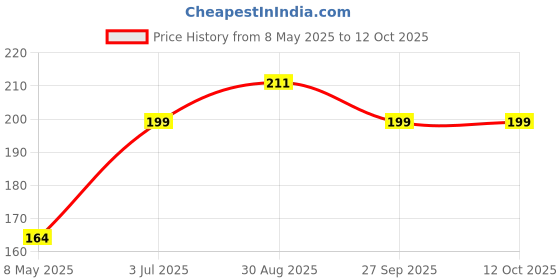industrybuying.com AMPHENOL ADVANCED SENSORS THERMISTOR, NTC, 100 OHM, 10%, RADIAL, RL1004-65.6-59-D1. amphenol advanced sensors Price History Graph from 8 May 2025 to 12 Oct 2025