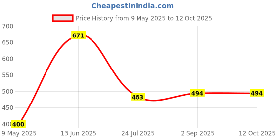 industrybuying.com AMPHENOL ADVANCED SENSORS THERMISTOR, NTC, 10K, WIRE LEADED, TK95F103VN. amphenol advanced sensors Price History Graph from 9 May 2025 to 12 Oct 2025