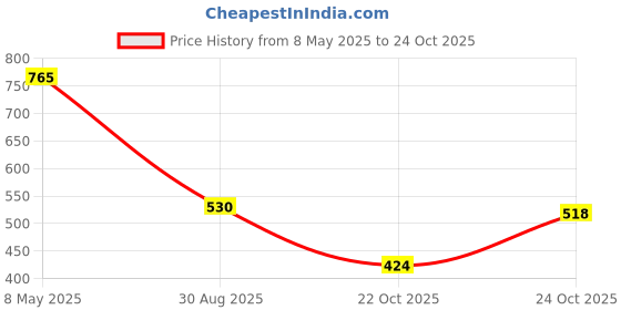 industrybuying.com AMPHENOL ADVANCED SENSORS THERMISTOR, NTC, 5K, WIRE LEADED, EC95F502VN. amphenol advanced sensors Price History Graph from 8 May 2025 to 24 Oct 2025