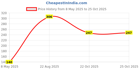 industrybuying.com AMPHENOL ADVANCED SENSORS THERMOCOUPLE, RL0503-27.53K-120-MS amphenol advanced sensors Price History Graph from 8 May 2025 to 24 Oct 2025