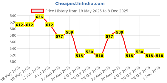 industrybuying.com AMPHENOL ADVANCED SENSORS THERMOPILE IR SENSOR, -20 TO 100DEG C, ZTP-135 amphenol advanced sensors Price History Graph from 18 May 2025 to 2 Dec 2025