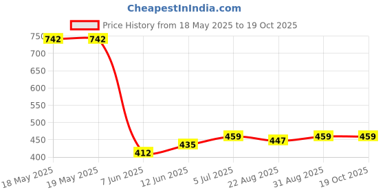 industrybuying.com AMPHENOL ADVANCED SENSORS THERMOPILE IR SENSOR, -20 TO 100DEG C, ZTP-135L amphenol advanced sensors Price History Graph from 18 May 2025 to 18 Oct 2025