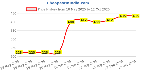 industrybuying.com AMPHENOL ADVANCED SENSORS THERMOPILE IR SENSOR, -20 TO 100DEG C, ZTP-148SR. amphenol advanced sensors Price History Graph from 18 May 2025 to 12 Oct 2025