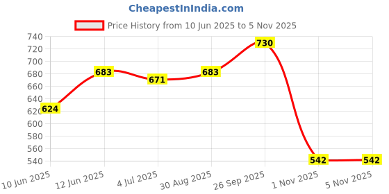 industrybuying.com AMPHENOL ADVANCED SENSORS TURBIDITY SENSOR, PHOTOTRANSISTOR, 5VDC, TST-10. amphenol advanced sensors Price History Graph from 10 Jun 2025 to 5 Nov 2025