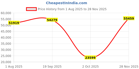 industrybuying.com AMPHENOL AEROSPACE CIRCULAR CONNECTOR, RCPT, 10POS, JAM NUT, 2M801-038-07MT7-10PA amphenol aerospace Price History Graph from 1 Aug 2025 to 28 Nov 2025
