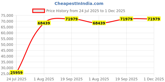 industrybuying.com AMPHENOL AEROSPACE CIRCULAR CONNECTOR, RCPT, 10POS, JAM NUT, 2M801-038-07MT7-10SA amphenol aerospace Price History Graph from 24 Jul 2025 to 30 Nov 2025