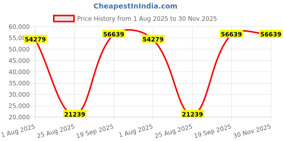 industrybuying.com AMPHENOL AEROSPACE CIRCULAR CONNECTOR, RCPT, 19POS, JAM NUT, 2M801-038-07M9-19PA amphenol aerospace Price History Graph from 1 Aug 2025 to 30 Nov 2025