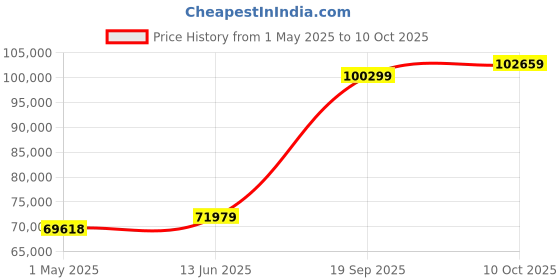 industrybuying.com AMPHENOL AEROSPACE CIRCULAR CONNECTOR, RCPT, 26POS, JAM NUT, 2M801-038-07M10-26SA amphenol aerospace Price History Graph from 1 May 2025 to 10 Oct 2025