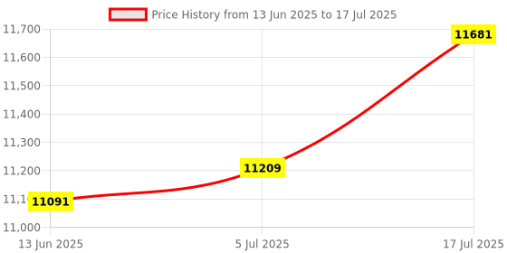 industrybuying.com AMPHENOL AEROSPACE Circular MIL Spec Connectors CIRCULAR CONN, RCPT, 11-35, BOX MOUNT, D38999/21YB35PN amphenol aerospace Price History Graph from 13 Jun 2025 to 17 Jul 2025