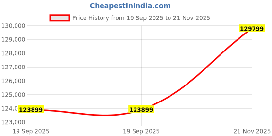 industrybuying.com AMPHENOL AEROSPACE Circular MIL Spec Connectors CIRCULAR CONNECTOR, RCPT, 25-8, PANEL, D38999/24MJ8PN amphenol aerospace Price History Graph from 19 Sep 2025 to 21 Nov 2025