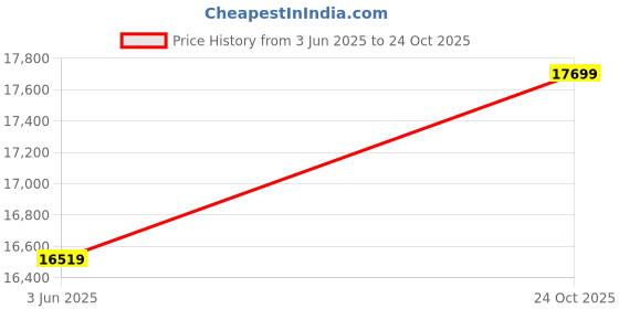 industrybuying.com AMPHENOL AEROSPACE Circular MIL Spec Connectors CIRCULAR, SIZE 15, 12WAY, PIN, D38999/24JD97PN amphenol aerospace Price History Graph from 3 Jun 2025 to 24 Oct 2025