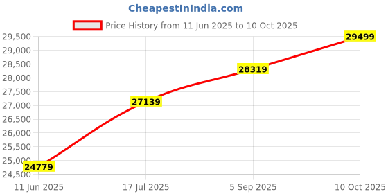 industrybuying.com AMPHENOL AEROSPACE Circular MIL Spec Connectors CIRCULAR, SIZE 17, 8WAY, PIN, D38999/24ME8AN amphenol aerospace Price History Graph from 11 Jun 2025 to 10 Oct 2025