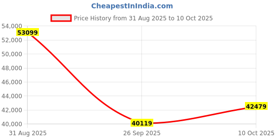 industrybuying.com AMPHENOL AEROSPACE Circular MIL Spec Connectors CIRCULAR, SIZE 25, 29WAY, SKT, D38999/24MJ29SN amphenol aerospace Price History Graph from 31 Aug 2025 to 10 Oct 2025