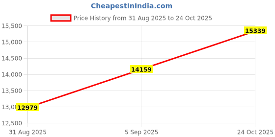 industrybuying.com AMPHENOL AEROSPACE Circular MIL Spec Connectors CONNECTOR, CIRCULAR, SIZE 9, 6WAY, D38999/26JA35SN amphenol aerospace Price History Graph from 31 Aug 2025 to 24 Oct 2025