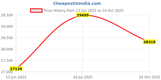 industrybuying.com AMPHENOL AEROSPACE Circular MIL Spec Equivalent Connectors CIRCULAR, 19-18, QUADRAX PIN, L/C, CTV06RQW-19-18PA-LC amphenol aerospace Price History Graph from 13 Jun 2025 to 24 Oct 2025