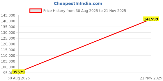 industrybuying.com AMPHENOL AEROSPACE Circular MIL Spec Equivalent Connectors CIRCULAR, SIZE 25, 42WAYS, SKT, CTVS07RF-25-17S amphenol aerospace Price History Graph from 30 Aug 2025 to 21 Nov 2025