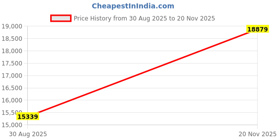 industrybuying.com AMPHENOL AEROSPACE Circular MIL Spec Equivalent Connectors CIRCULAR, SIZE 9, 6WAYS, SKT, CTV06RW-9-35S amphenol aerospace Price History Graph from 30 Aug 2025 to 20 Nov 2025