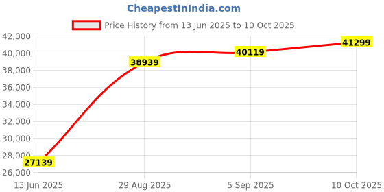 industrybuying.com AMPHENOL AEROSPACE Circular MIL Spec Equivalent Connectors CONNECTOR, CIRCULAR, SIZE 25, 19WAY, CTVS07RF-25-19P amphenol aerospace Price History Graph from 13 Jun 2025 to 10 Oct 2025