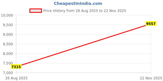 industrybuying.com AMPHENOL AEROSPACE MIL SPEC CIR CONN, PLUG, 24-9, SOLDER, MS3106F24-9P amphenol aerospace Price History Graph from 26 Aug 2025 to 22 Nov 2025