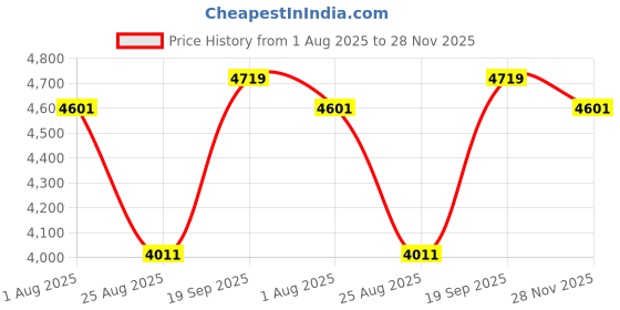 industrybuying.com AMPHENOL ALDEN Circular Cable, 14Pos Plug-Free End, 2M, P1PNM14B1N2000 amphenol alden Price History Graph from 1 Aug 2025 to 28 Nov 2025