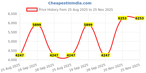 industrybuying.com AMPHENOL ALDEN Circular Cable, 14Pos Rcpt-Free End, 1M, P1RNM14B1N1000 amphenol alden Price History Graph from 25 Aug 2025 to 25 Nov 2025
