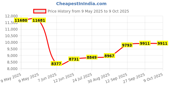 industrybuying.com AMPHENOL ALL SENSORS PRESSURE SENSOR, ABSOLUTE, 0 TO 100PSI, MLDX-100A-DX01-N amphenol all sensors Price History Graph from 9 May 2025 to 9 Oct 2025