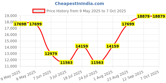 industrybuying.com AMPHENOL ALL SENSORS PRESSURE SENSOR, ABSOLUTE, 0 TO 15PSI, 15 PSI-A-4V-ASCX amphenol all sensors Price History Graph from 9 May 2025 to 7 Oct 2025