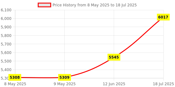 industrybuying.com AMPHENOL ALL SENSORS PRESSURE SENSOR, ABSOLUTE, 0 TO 15PSI, 15 PSI-AF-CGRADE-MINI amphenol all sensors Price History Graph from 8 May 2025 to 12 Jun 2025