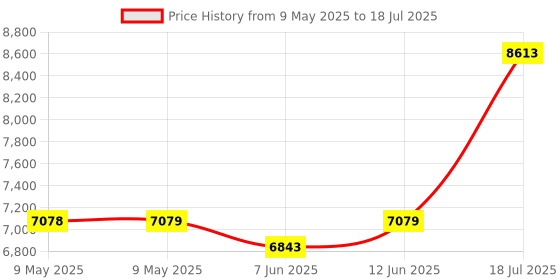 industrybuying.com AMPHENOL ALL SENSORS PRESSURE SENSOR, ABSOLUTE, 0 TO 15PSI, MLDX-015A-DX01-N amphenol all sensors Price History Graph from 9 May 2025 to 12 Jun 2025