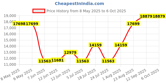 industrybuying.com AMPHENOL ALL SENSORS PRESSURE SENSOR, ABSOLUTE, 600-1100MBAR, BARO-A-4V amphenol all sensors Price History Graph from 8 May 2025 to 6 Oct 2025