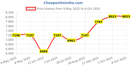 industrybuying.com AMPHENOL ALL SENSORS PRESSURE SENSOR, ABSOLUTE, 600-1100MBAR, BARO-A-4V-MINI amphenol all sensors Price History Graph from 9 May 2025 to 8 Oct 2025