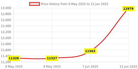 industrybuying.com AMPHENOL ALL SENSORS PRESSURE SENSOR, DIFF, 0 TO 10INCH-H2O, 10 INCH-D1DIP-MV-MINI amphenol all sensors Price History Graph from 9 May 2025 to 12 Jun 2025