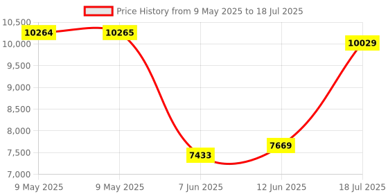industrybuying.com AMPHENOL ALL SENSORS PRESSURE SENSOR, DIFF, 0 TO 10INCH-H2O, MLDX-L10D-DX01-N amphenol all sensors Price History Graph from 9 May 2025 to 12 Jun 2025