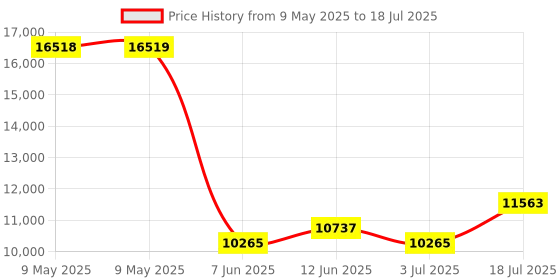 industrybuying.com AMPHENOL ALL SENSORS PRESSURE SENSOR, DIFF, 0 TO 15PSI, 15 PSI-D-4V-ASCX amphenol all sensors Price History Graph from 9 May 2025 to 3 Jul 2025