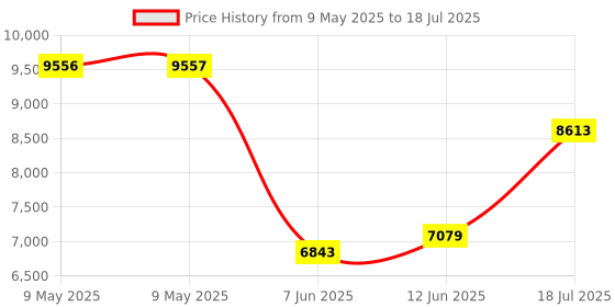 industrybuying.com AMPHENOL ALL SENSORS PRESSURE SENSOR, DIFF, 0 TO 15PSI, MLDX-015D-DX01-N amphenol all sensors Price History Graph from 9 May 2025 to 12 Jun 2025