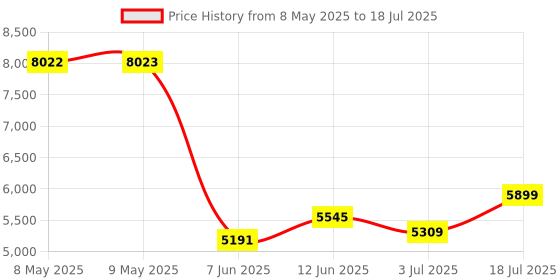 industrybuying.com AMPHENOL ALL SENSORS PRESSURE SENSOR, DIFF, 0 TO 1PSI, 1 PSI-D-HGRADE-MV amphenol all sensors Price History Graph from 8 May 2025 to 3 Jul 2025