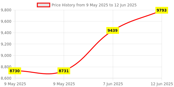 industrybuying.com AMPHENOL ALL SENSORS PRESSURE SENSOR, DIFF, 0 TO 30INCH-H2O, 30 INCH-D1-MV-MINI amphenol all sensors Price History Graph from 9 May 2025 to 12 Jun 2025