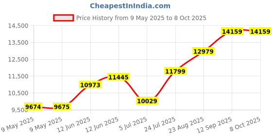 industrybuying.com AMPHENOL ALL SENSORS PRESSURE SENSOR, DIFF, 0 TO 30INCH-H2O, 30 INCH-D1DIP-MV-MINI amphenol all sensors Price History Graph from 9 May 2025 to 7 Oct 2025